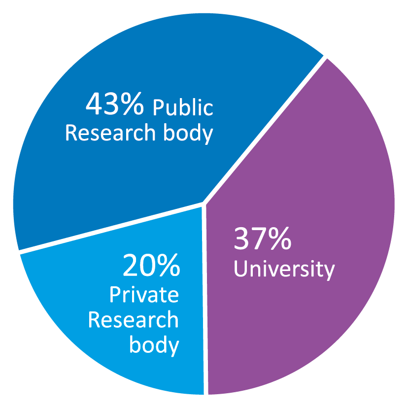 percentage research